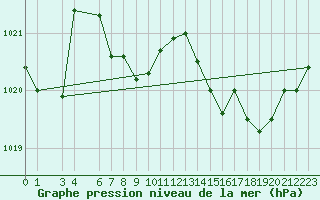 Courbe de la pression atmosphrique pour Shoream (UK)