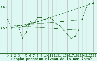 Courbe de la pression atmosphrique pour Leucate (11)