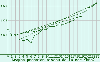 Courbe de la pression atmosphrique pour Rankki