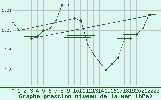 Courbe de la pression atmosphrique pour Coria