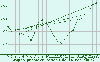 Courbe de la pression atmosphrique pour Vigna Di Valle