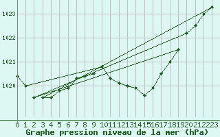 Courbe de la pression atmosphrique pour Retie (Be)