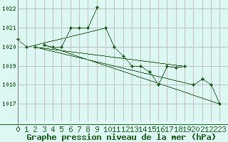 Courbe de la pression atmosphrique pour Mersa Matruh