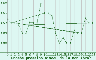 Courbe de la pression atmosphrique pour Timimoun