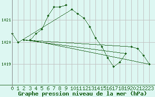 Courbe de la pression atmosphrique pour Dourbes (Be)