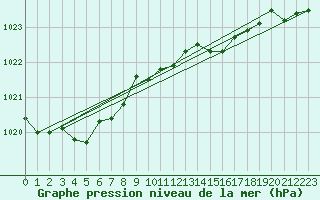 Courbe de la pression atmosphrique pour Kegnaes