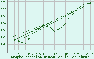 Courbe de la pression atmosphrique pour Andau