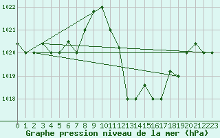 Courbe de la pression atmosphrique pour Biskra
