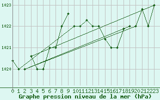 Courbe de la pression atmosphrique pour Oran / Es Senia