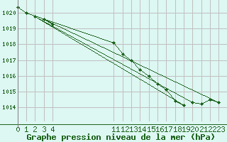 Courbe de la pression atmosphrique pour Le Perreux-sur-Marne (94)