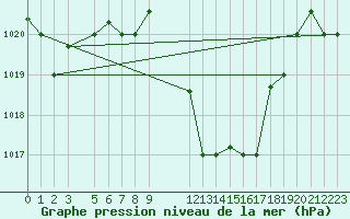 Courbe de la pression atmosphrique pour Jendouba