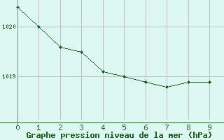 Courbe de la pression atmosphrique pour Cabo Busto