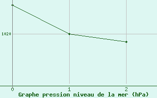 Courbe de la pression atmosphrique pour Mhling