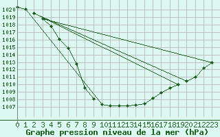 Courbe de la pression atmosphrique pour Cernay (86)