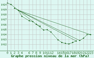 Courbe de la pression atmosphrique pour Mont-Rigi (Be)