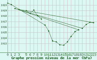 Courbe de la pression atmosphrique pour Innsbruck