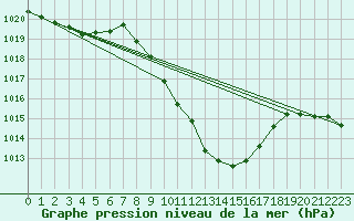 Courbe de la pression atmosphrique pour Bischofshofen