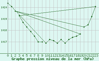 Courbe de la pression atmosphrique pour Lorient (56)