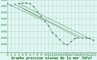 Courbe de la pression atmosphrique pour Nowy Sacz