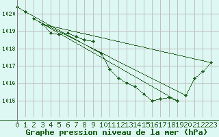 Courbe de la pression atmosphrique pour Gardelegen