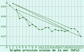 Courbe de la pression atmosphrique pour Metz-Nancy-Lorraine (57)