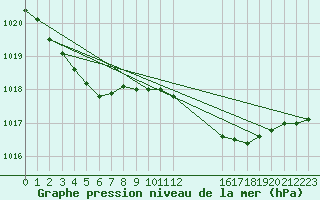 Courbe de la pression atmosphrique pour Goldbach-Altenbach (68)