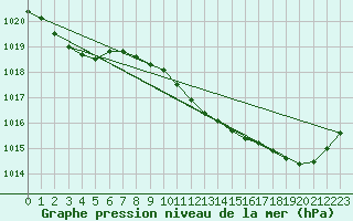 Courbe de la pression atmosphrique pour Pau (64)