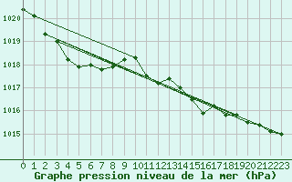 Courbe de la pression atmosphrique pour Inari Saariselka