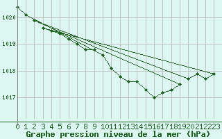Courbe de la pression atmosphrique pour Kittila Laukukero
