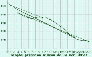 Courbe de la pression atmosphrique pour Dunkerque (59)