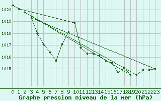 Courbe de la pression atmosphrique pour Cape Naturaliste