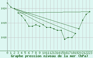 Courbe de la pression atmosphrique pour Biarritz (64)