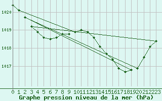 Courbe de la pression atmosphrique pour Solenzara - Base arienne (2B)