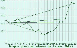 Courbe de la pression atmosphrique pour Feuchtwangen-Heilbronn
