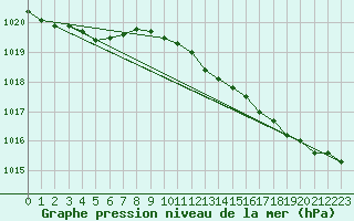 Courbe de la pression atmosphrique pour Delsbo