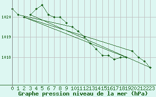 Courbe de la pression atmosphrique pour Egolzwil