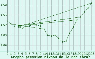 Courbe de la pression atmosphrique pour Waibstadt