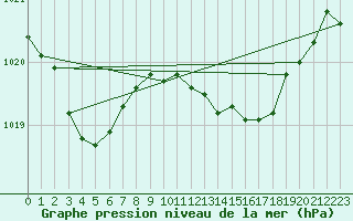 Courbe de la pression atmosphrique pour Bonnecombe - Les Salces (48)