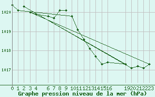 Courbe de la pression atmosphrique pour Dourbes (Be)