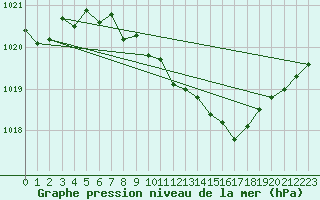 Courbe de la pression atmosphrique pour Aigle (Sw)