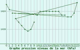 Courbe de la pression atmosphrique pour Pirou (50)