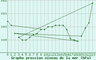 Courbe de la pression atmosphrique pour Llanes