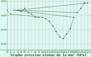 Courbe de la pression atmosphrique pour Braunlage