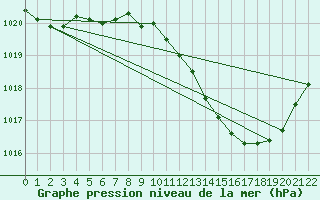 Courbe de la pression atmosphrique pour Sisteron (04)