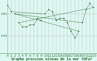 Courbe de la pression atmosphrique pour Santander (Esp)