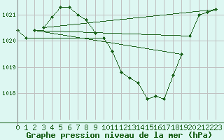 Courbe de la pression atmosphrique pour Fahy (Sw)