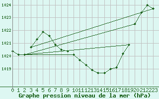 Courbe de la pression atmosphrique pour Reutte