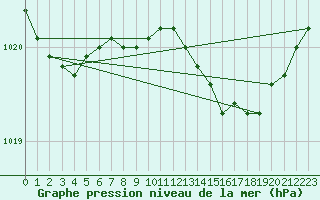 Courbe de la pression atmosphrique pour Bridlington Mrsc