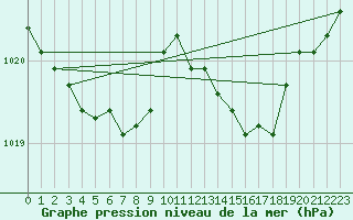 Courbe de la pression atmosphrique pour Cernay (86)