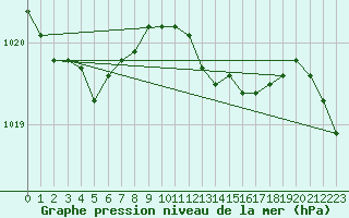 Courbe de la pression atmosphrique pour Cabauw Tower